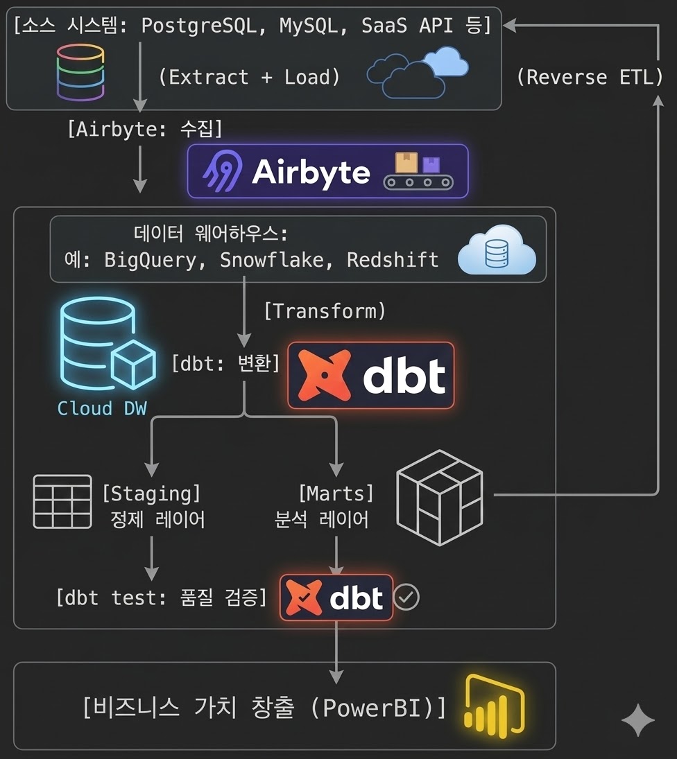 data-engineering-flow